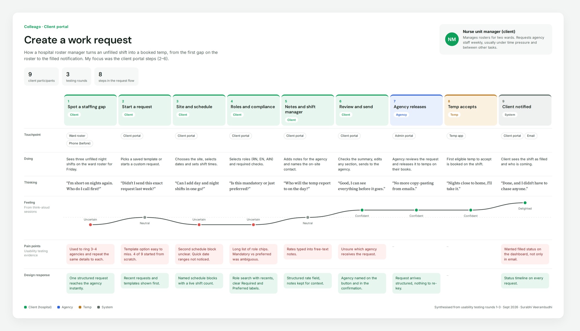 Journey map for creating a work request